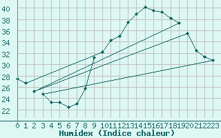 Courbe de l'humidex pour Le Luc - Cannet des Maures (83)