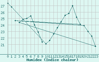 Courbe de l'humidex pour Albi (81)