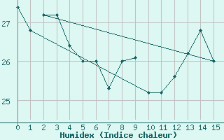 Courbe de l'humidex pour Double Island Point Ligh