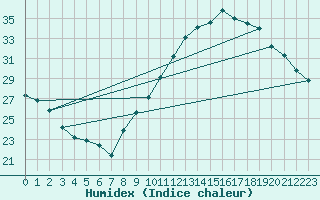 Courbe de l'humidex pour Montlimar (26)