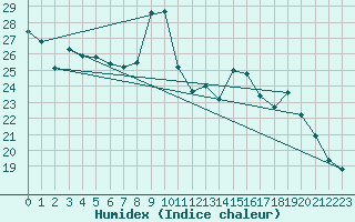 Courbe de l'humidex pour Rochefort Saint-Agnant (17)