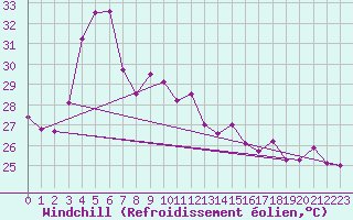 Courbe du refroidissement olien pour Trang