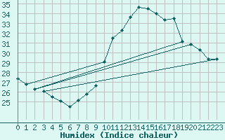 Courbe de l'humidex pour Ste (34)