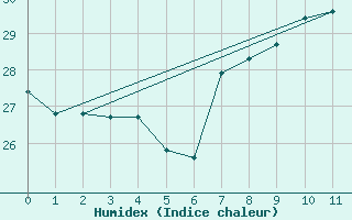 Courbe de l'humidex pour Murcia