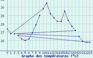 Courbe de tempratures pour Cap Sagro (2B)