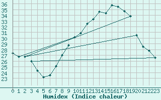 Courbe de l'humidex pour Tamarite de Litera