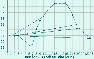 Courbe de l'humidex pour Alajar
