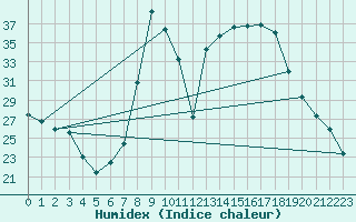 Courbe de l'humidex pour Caizares