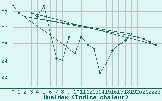 Courbe de l'humidex pour Cazaux (33)