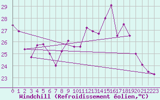 Courbe du refroidissement olien pour Ste (34)