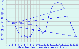 Courbe de tempratures pour Ste (34)