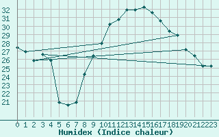 Courbe de l'humidex pour Chlef