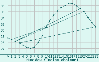 Courbe de l'humidex pour Dole-Tavaux (39)