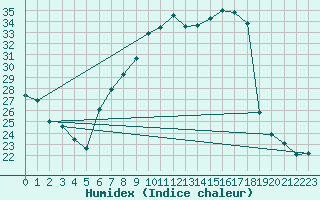 Courbe de l'humidex pour Biere