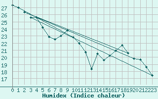 Courbe de l'humidex pour Le Mesnil-Esnard (76)