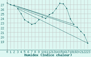 Courbe de l'humidex pour Saint-Bauzile (07)