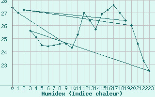 Courbe de l'humidex pour Trgueux (22)