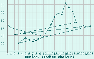 Courbe de l'humidex pour Ambrieu (01)