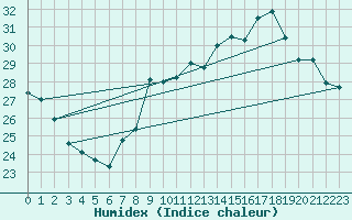 Courbe de l'humidex pour Bouveret