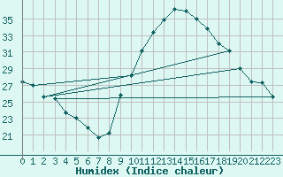 Courbe de l'humidex pour Villefontaine (38)