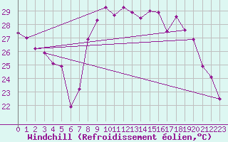 Courbe du refroidissement olien pour Solenzara - Base arienne (2B)
