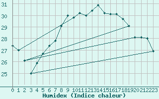 Courbe de l'humidex pour Tarifa