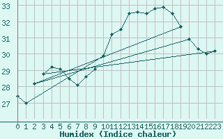 Courbe de l'humidex pour Leucate (11)