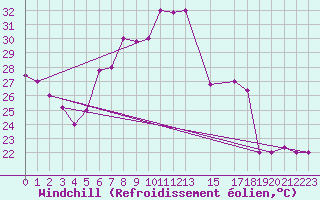 Courbe du refroidissement olien pour Aqaba Airport