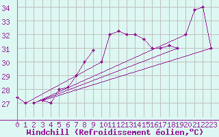 Courbe du refroidissement olien pour Kelibia