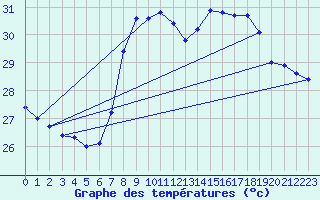 Courbe de tempratures pour Cartagena