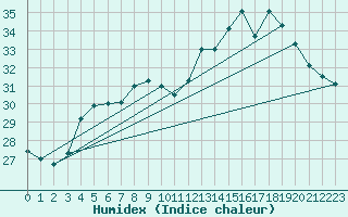 Courbe de l'humidex pour Saint-Nazaire-d'Aude (11)