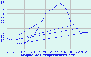 Courbe de tempratures pour Aqaba Airport