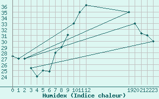 Courbe de l'humidex pour Ghardaia