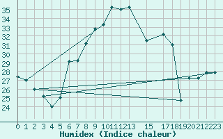 Courbe de l'humidex pour Aqaba Airport