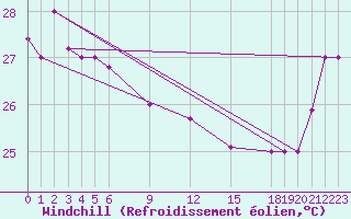 Courbe du refroidissement olien pour Pekoa Airport Santo