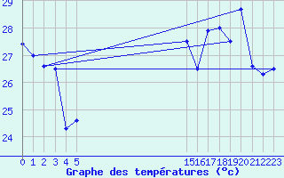 Courbe de tempratures pour le bateau BATFR33