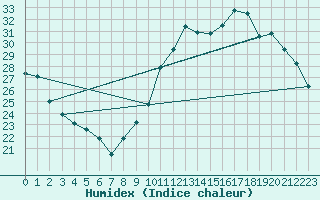 Courbe de l'humidex pour Saclas (91)