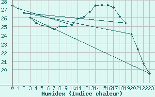 Courbe de l'humidex pour Montlimar (26)