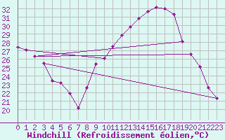 Courbe du refroidissement olien pour Auch (32)
