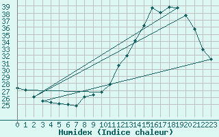 Courbe de l'humidex pour Als (30)