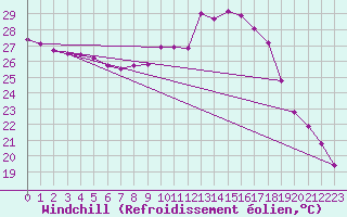 Courbe du refroidissement olien pour Isle-sur-la-Sorgue (84)