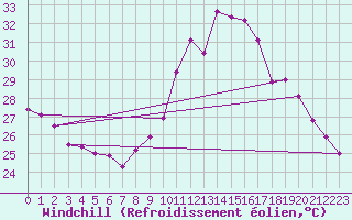 Courbe du refroidissement olien pour Perpignan (66)