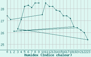 Courbe de l'humidex pour Faaroesund-Ar