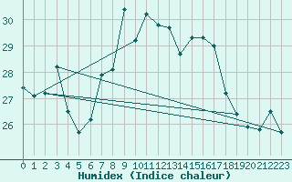 Courbe de l'humidex pour Arenys de Mar