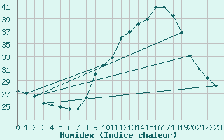 Courbe de l'humidex pour San Chierlo (It)