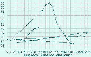 Courbe de l'humidex pour Isola Stromboli