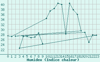 Courbe de l'humidex pour Mlaga, Puerto