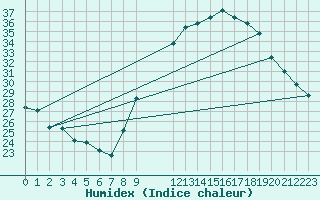 Courbe de l'humidex pour Saint-Jean-de-Vedas (34)