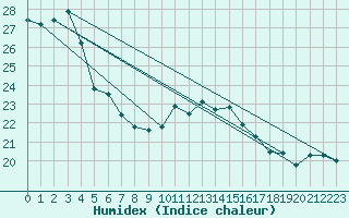 Courbe de l'humidex pour Calvi (2B)