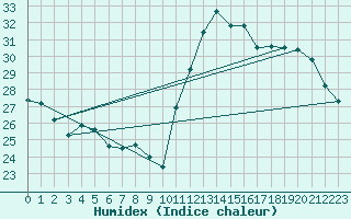 Courbe de l'humidex pour Franca